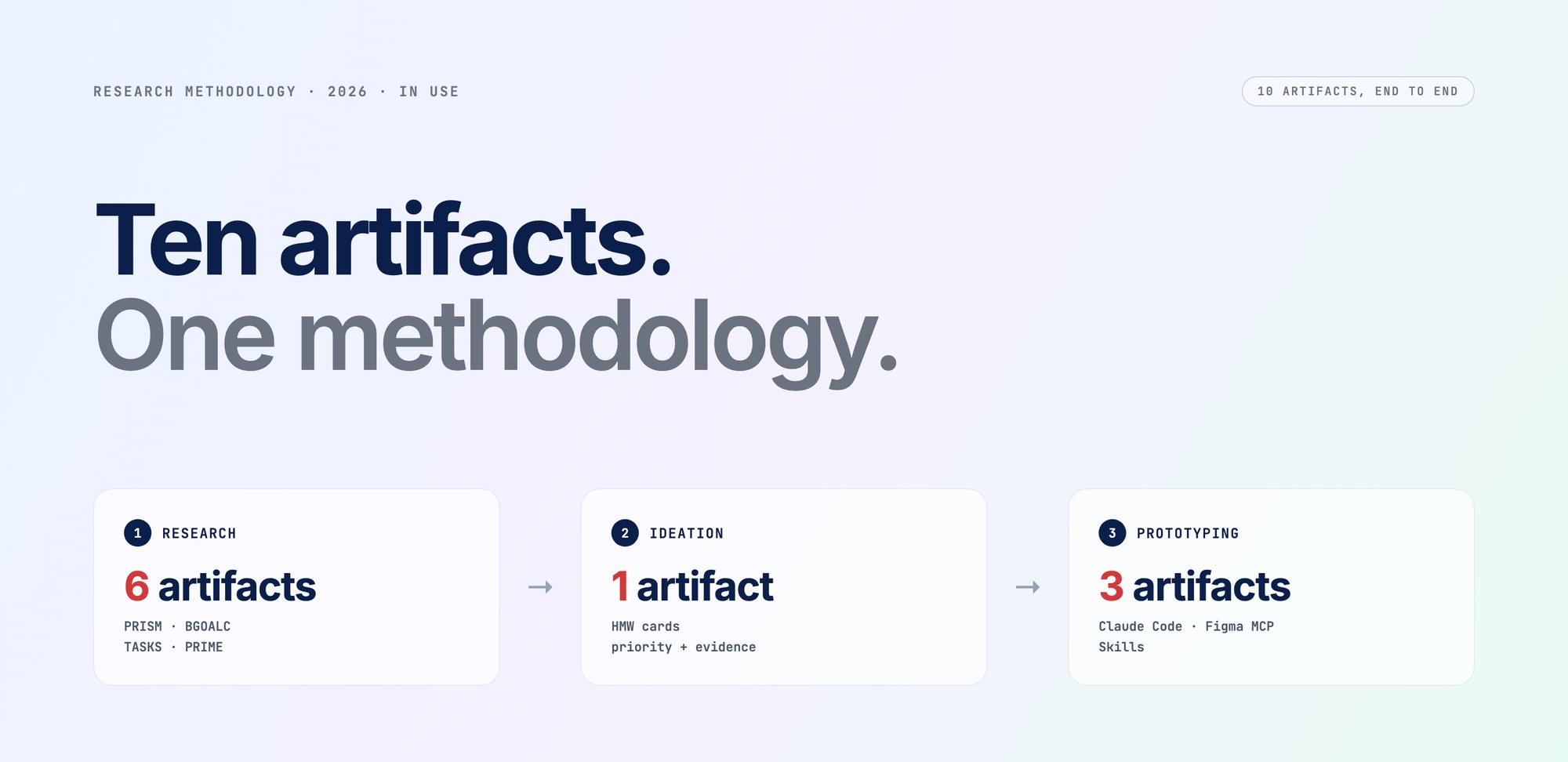 Cover — Ten artifacts. One methodology. The flow shown as three phases: Research (6 artifacts, frameworks PRISM, BGOALC, TASKS, PRIME) → Ideation (1 artifact, HMW cards with priority + evidence) → Prototyping (3 artifacts, Claude Code, Figma MCP, Claude Skills).