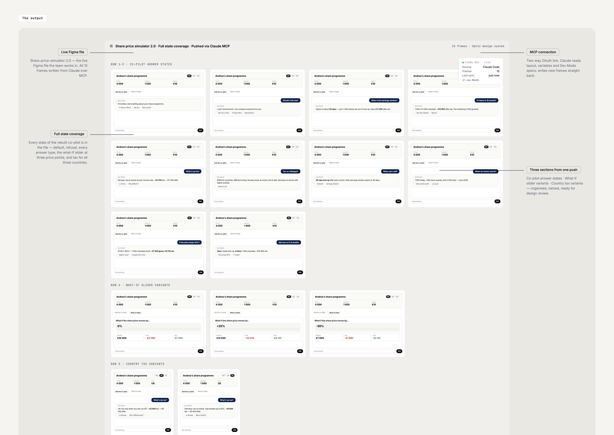 Figma MCP output for the Share price simulator — annotated view of the Share-price-simulator-2.0 Figma file with three pushed-back frames (Co-pilot default state, Refusal answer, Earnings-window timing), the MCP connection panel showing 14 frames pushed from Claude Code via OAuth, and Dev Mode + MCP tabs.