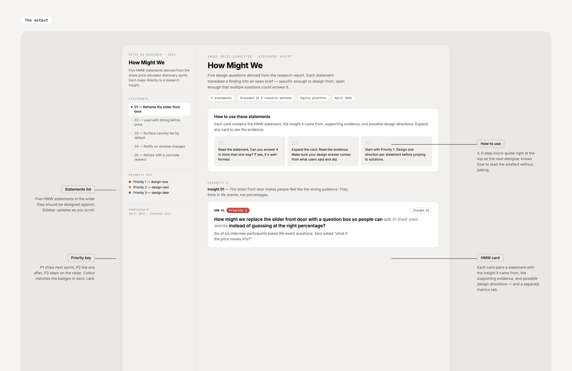 HMW guide for the Share price simulator — annotated output showing the sidebar with five statement entries and a priority key (P1 red, P2 amber, P3 blue), a how-to-use card explaining the artefact in three steps, and the Priority 1 section with the first HMW card (Reframe the slider front door, mapped to Insight 01). Generated with Claude from the research report.