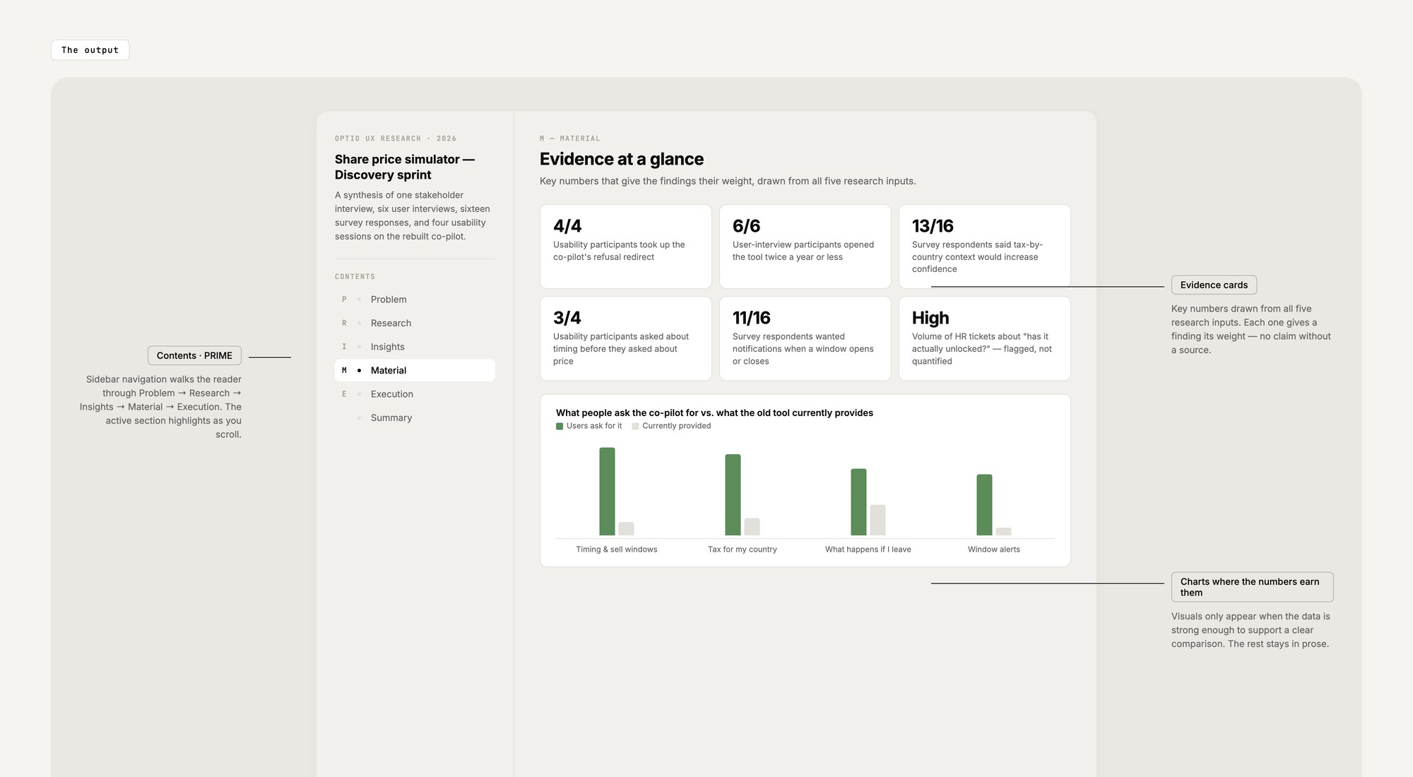 Research Report for the Share price simulator — annotated output showing the PRIME-structured document with sidebar (P Problem, R Research, I Insights, M Material active, E Execution, Summary), the Material section with six evidence cards (4/4, 6/6, 13/16, 3/4, 11/16, High) each citing a source, and a comparison chart of what users ask the co-pilot for vs. what the old tool provides across four categories.